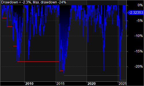 NQEOD underwater equity chart